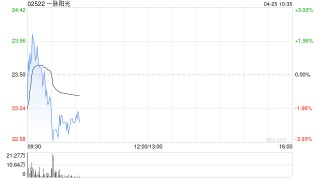 一脉阳光拟折让约14.89%配售975万股配售股份 净筹约1.82亿港元