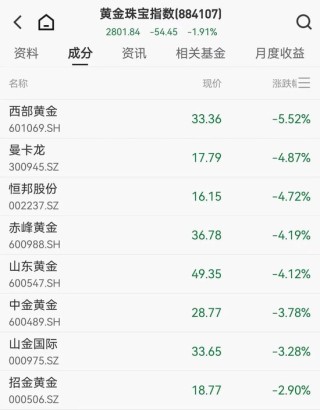 金银跳水黄金股重挫，西部黄金跌超5%，A股又跑出翻倍股，湖南白银逆势大涨
