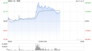 五一视界午后涨超17% 五一视界成为英伟达全球L4智驾仿真合作伙伴