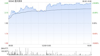 黄金股早盘逆势走高 潼关黄金涨超14%集海资源涨超6%