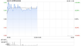 亚博科技控股盘中涨超16% 节后累计涨幅已超100%