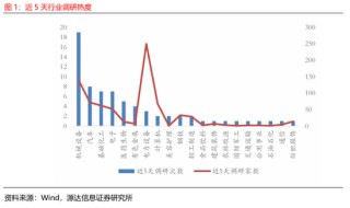 源达信息：电力设备、机械设备的近5天调研机构家数较多，华锐精密、中国重汽、国能日新调研次数较多