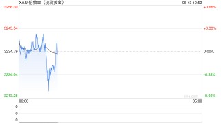 【市场聚焦】黄金：中美谈妥后