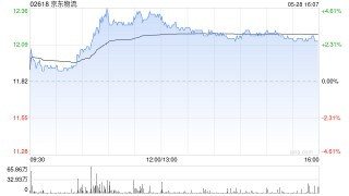 机构：快递业务量或保持较快增速 港股物流股集体上涨