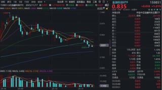 金融IT活跃，格尔软件强势涨停，百亿金融科技ETF逆市涨逾1%！板块或已阶段性筑底，关注配置机会