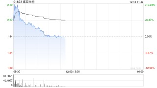 维亚生物盘初涨超13% 投资孵化公司Arthrosi与Sobi达成收购