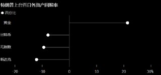 一周外盘头条|特朗普上任百日美股迎50年来最糟表现 美国一季度GDP负增长 巴菲特掌舵60年伯克希尔领先大盘