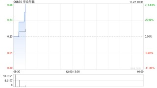 华众车载早盘涨近12% 公司与魔狸科技达成合作