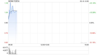 玄武云早盘一度涨超22% 公司与腾讯云达成战略合作