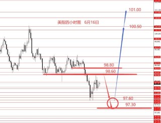 张果彤:美指关注97.30强支撑