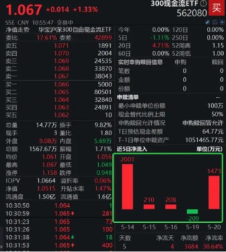 资金疯涌高现金流资产！300现金流ETF强势“吸金”3684万元！盘中一度涨超1.33%