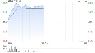 宁德时代盘中涨超3% 宣布大容量储能电芯587Ah电芯正式量产交付