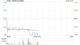 中国海外宏洋集团发布年度业绩 股东应占溢利3.05亿元同比减少68.07%