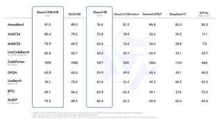 清晨重磅！阿里发布并开源Qwen3，无缝集成思考模式、多语言、便于Agent调用