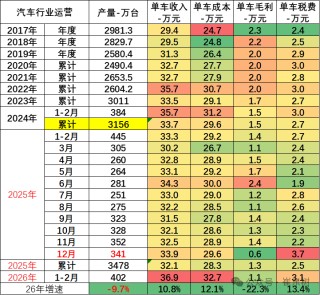 崔东树：2026年1-2月我国汽车行业收入同比降0.9% 行业利润率2.9%仍偏低