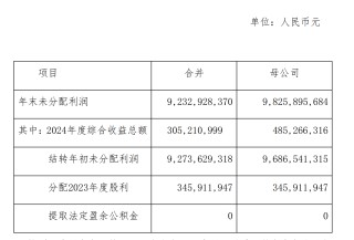 葡萄酒卖不动了？2024年张裕A营收净利“双降”，最高1亿元回购B股+2.7亿元分红，能增强投资者信心吗？
