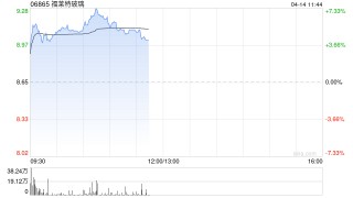 光伏股早盘回暖 福莱特玻璃涨超6%新特能源涨超5%