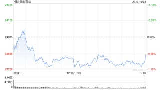 收评：港股恒指跌0.59% 科指跌1.72% 油气设备与服务股全线爆发 山东墨龙一度涨超160%