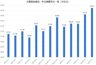 33.74万亿元，公募基金总规模再创新高！