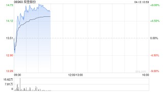 双登股份早盘涨超7% 公司决定投资建设12GWh半固态AIDC储能电芯项目