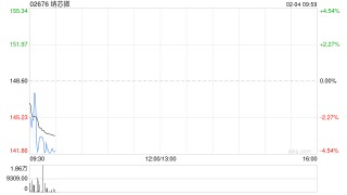 纳芯微截至1月末累计回购A股股份125.56万股