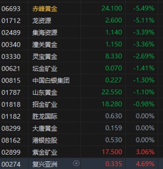 午评：港股恒指涨1.69% 科指涨3.28% 小鹏汽车涨超7%