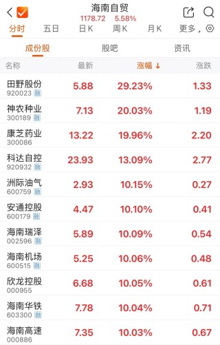 这一板块涨停潮 20余股涨停！