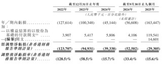 斯坦德机器人冲刺港股：9个月营收1.88亿 亏1.6亿 小米是股东