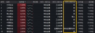 铝业龙头显著领涨，中国铝业涨近4%！有色ETF（159876）盘中拉升1.3%，获资金净申购3600万份！