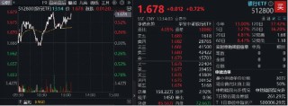逆市走强，银行ETF（512800）又新高！国有大行定增新动向