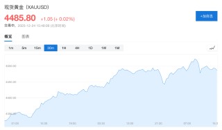 圣诞假期金属集体狂飙，金银铜再创新高，超预期经济数据打击降息预期，全球股市走低