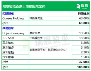 酷赛智能，全球最大面向本土智能手机品牌端到端解决方案提供商，递交IPO招股书，拟赴香港上市