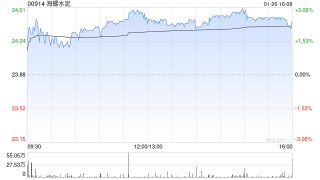 海螺水泥获小摩增持约400.87万股 每股作价约23.44港元