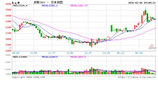 【沥青日报】沥青价格向上反弹力度不足，短期受地缘变化和资金流动性影响