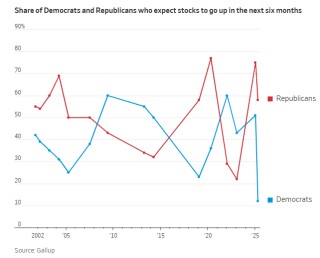 对于美股，美国“两党分歧”从未如此之大