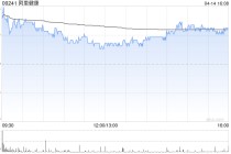 大华继显：降阿里健康目标价至6港元 下调盈测反映创新药及AI投资增加