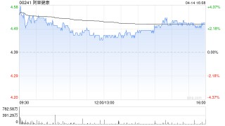 大华继显：降阿里健康目标价至6港元 下调盈测反映创新药及AI投资增加
