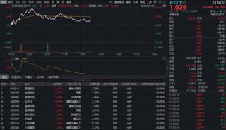 136亿主力资金扫货化工！华宝基金化工ETF（516020）持续红盘，锂电、磷化工携手飙涨