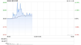 爱芯元智首挂上市 早盘平开公司为全球第一大中高端视觉端侧AI推理芯片提供商