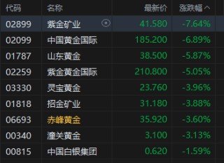 港股收评：恒指跌1.72% 科指跌0.9% 科网股、黄金股普跌 影视股午后拉升 海致科技集团首日涨超242%