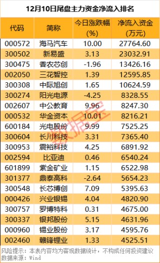 尾盘资金抢筹5股超亿元