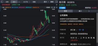 000636，突然火了！超百家机构调研，一周涨超20%！