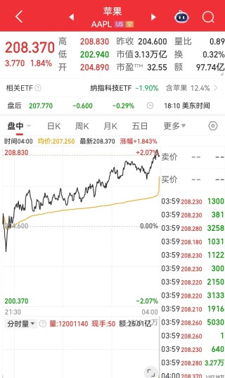 事关降息，美联储官员深夜发声！金油反弹，纳指涨近3%，英伟达市值一夜增加超6600亿元
