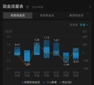 锗价驱动2024年业绩暴增，云南锗业如何破解现金流负增长困局？