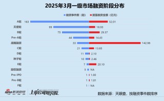 创投月报 | 3月投资事件数同环比双增：康桥资本设百亿医疗健康并购基金 智谱AI一个月内三轮融资超18亿
