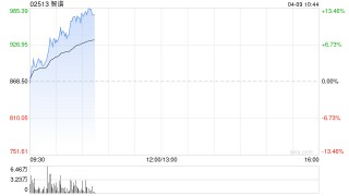 港股大模型“双雄”拉升，智谱一度涨超8%，股价再创新高