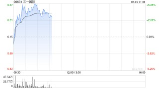 中金：维持三一国际跑赢行业评级 上调目标价至7.10港元