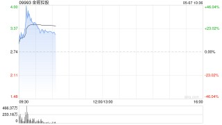 内房股早盘集体高开 金辉控股涨逾17%融创中国涨逾6%