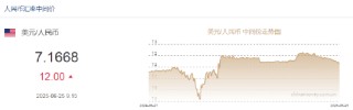 人民币兑美元中间价报7.1668，下调12点
