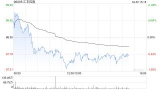 小摩：维持汇丰控股“增持”评级 未来数周市场预期或将下调